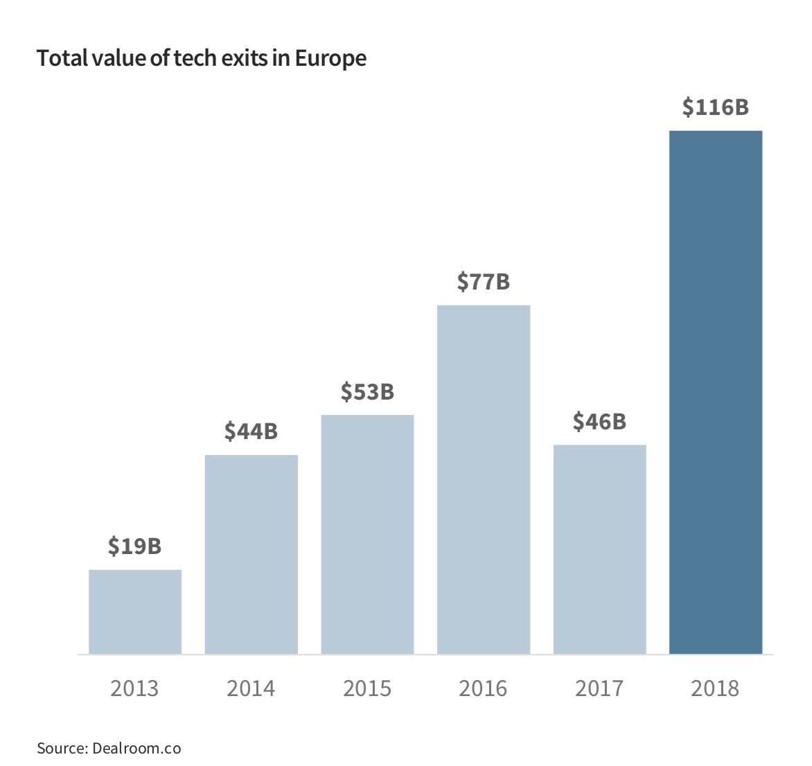 Chart showing European Exits