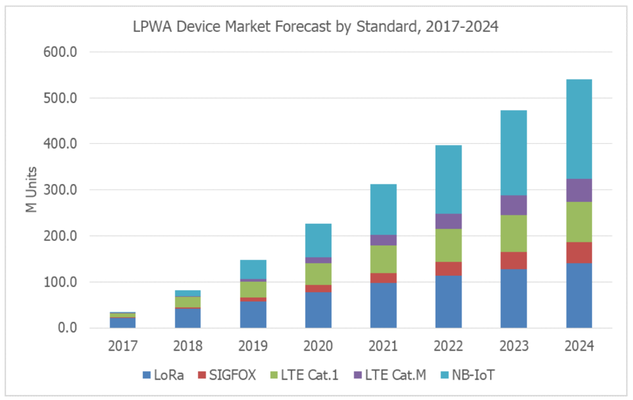 LPWA device market forecast