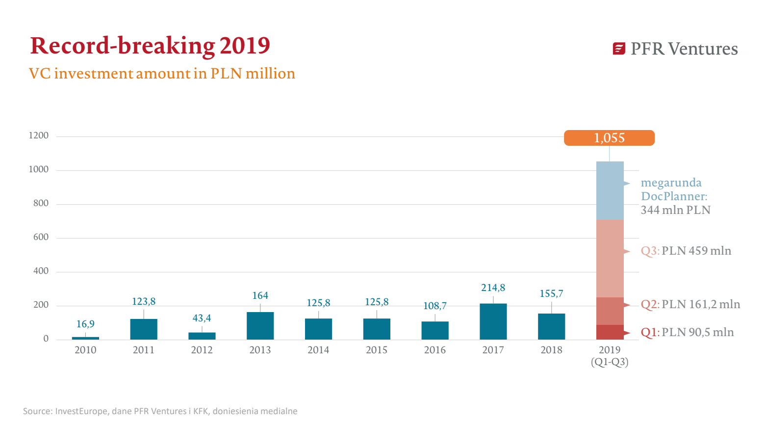 VC investment in Poland