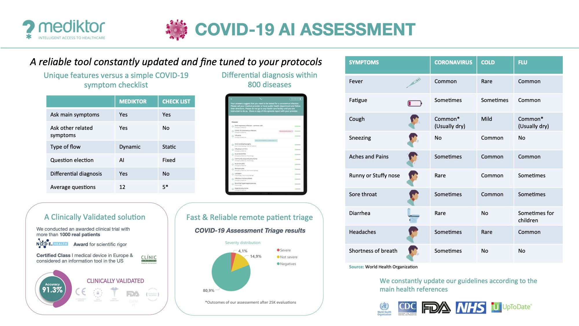 Photo of digital health startup Mediktor and its Covid-19 Risk Assessment
