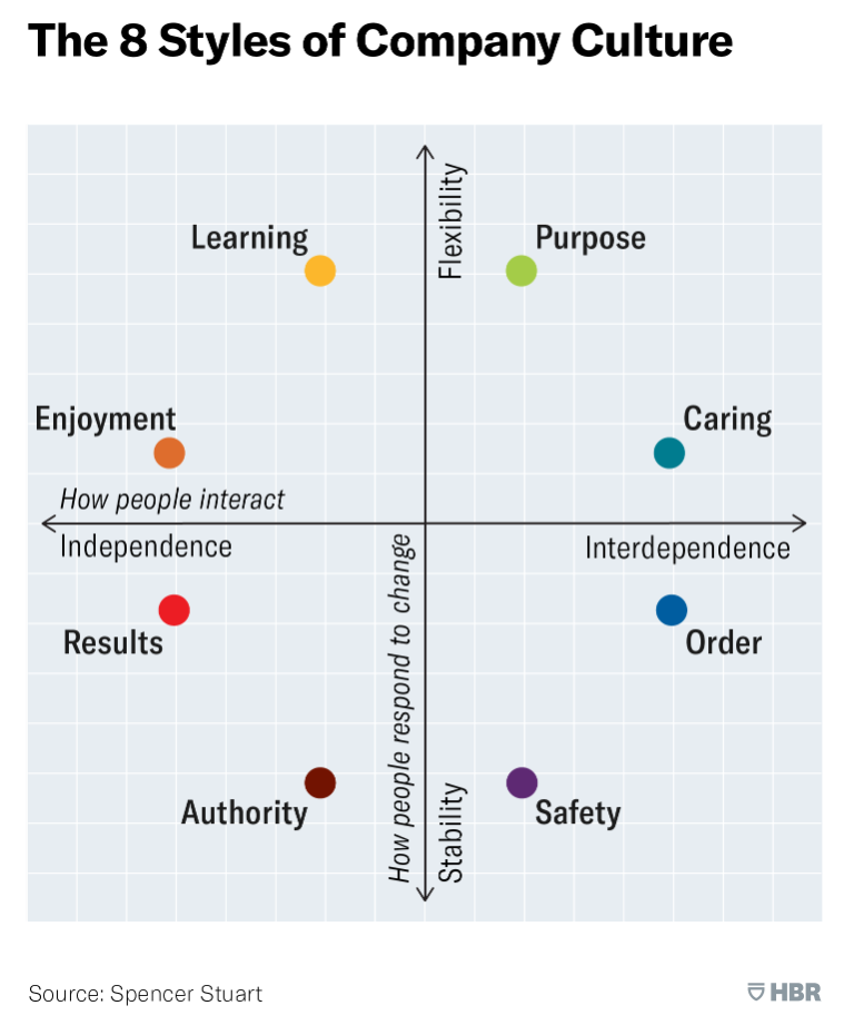 8 styles of corporate cultures chart