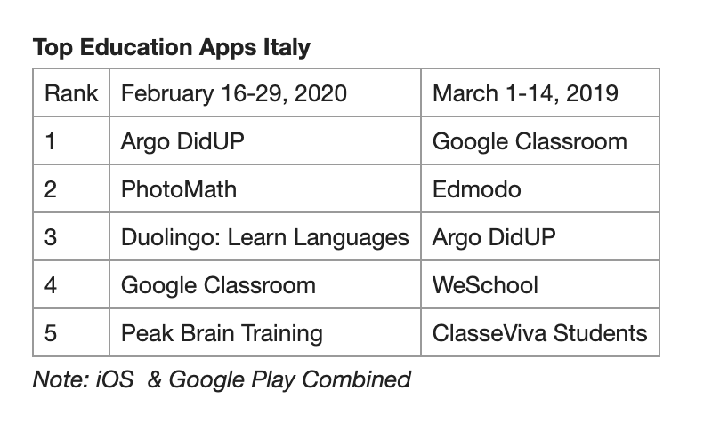 Edtech downloads for Italy