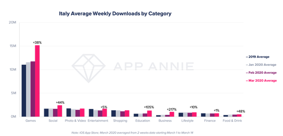 App downloads in Italy as lockdown began