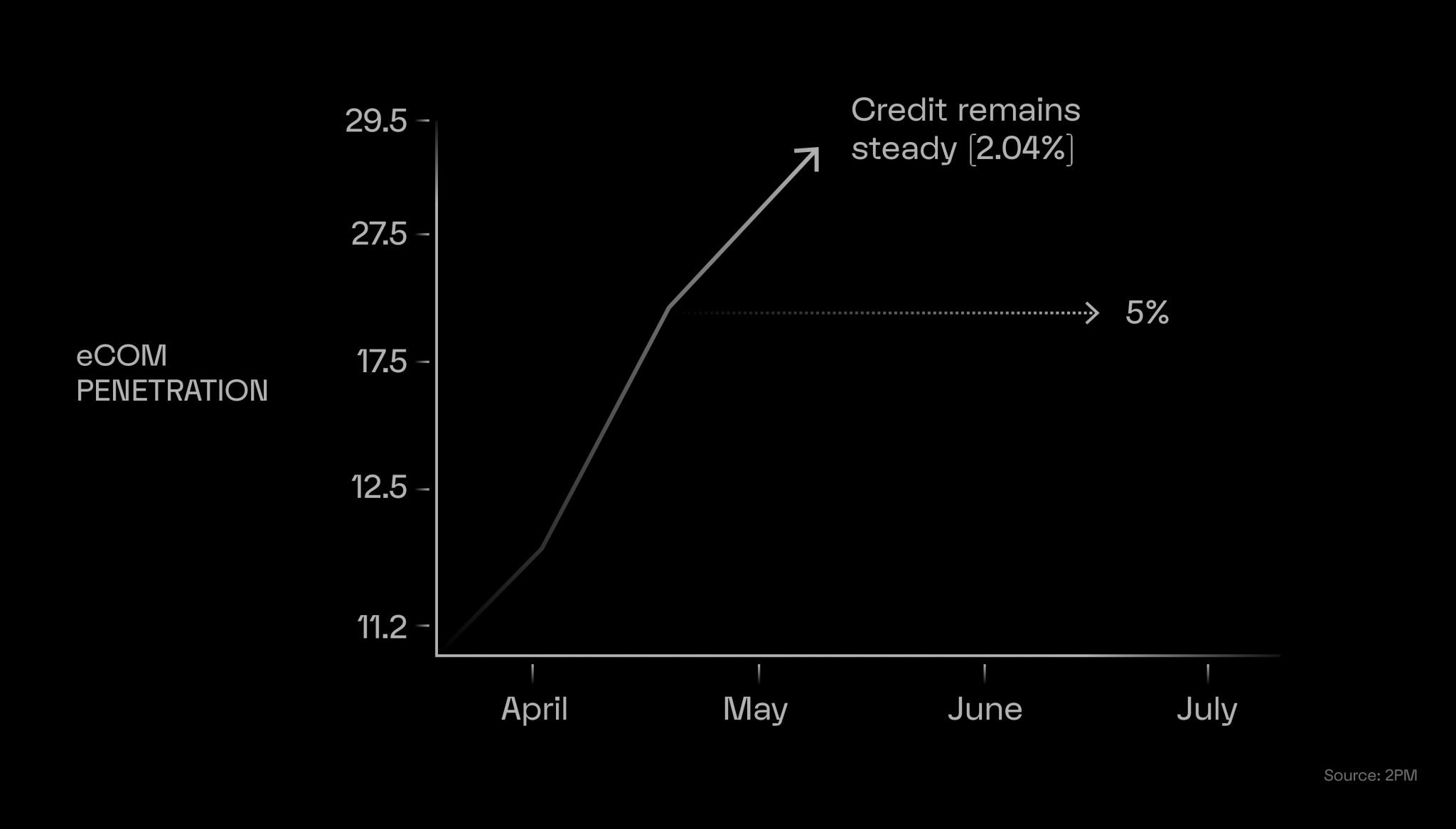 bar chart showing ecommerce penetration during coronavirus