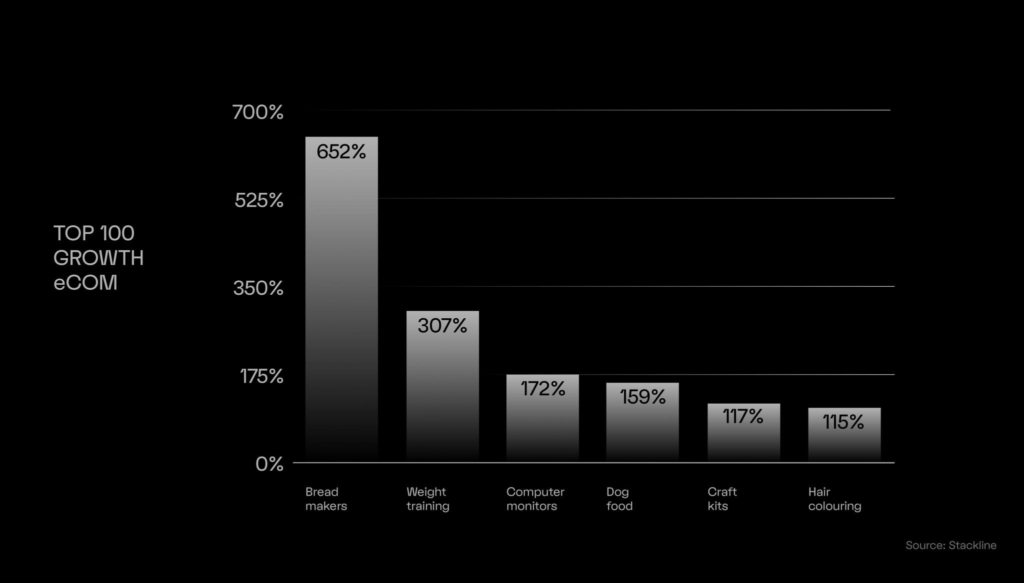 Bar Chart showing top 100 eommerce growth during coronavirus 