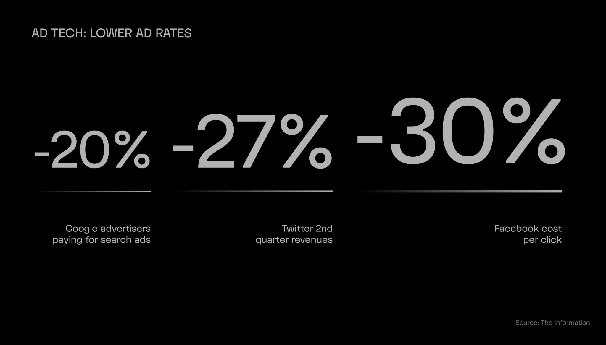 Photo showing the lowered ad rates for Twitter, Facebook and Google