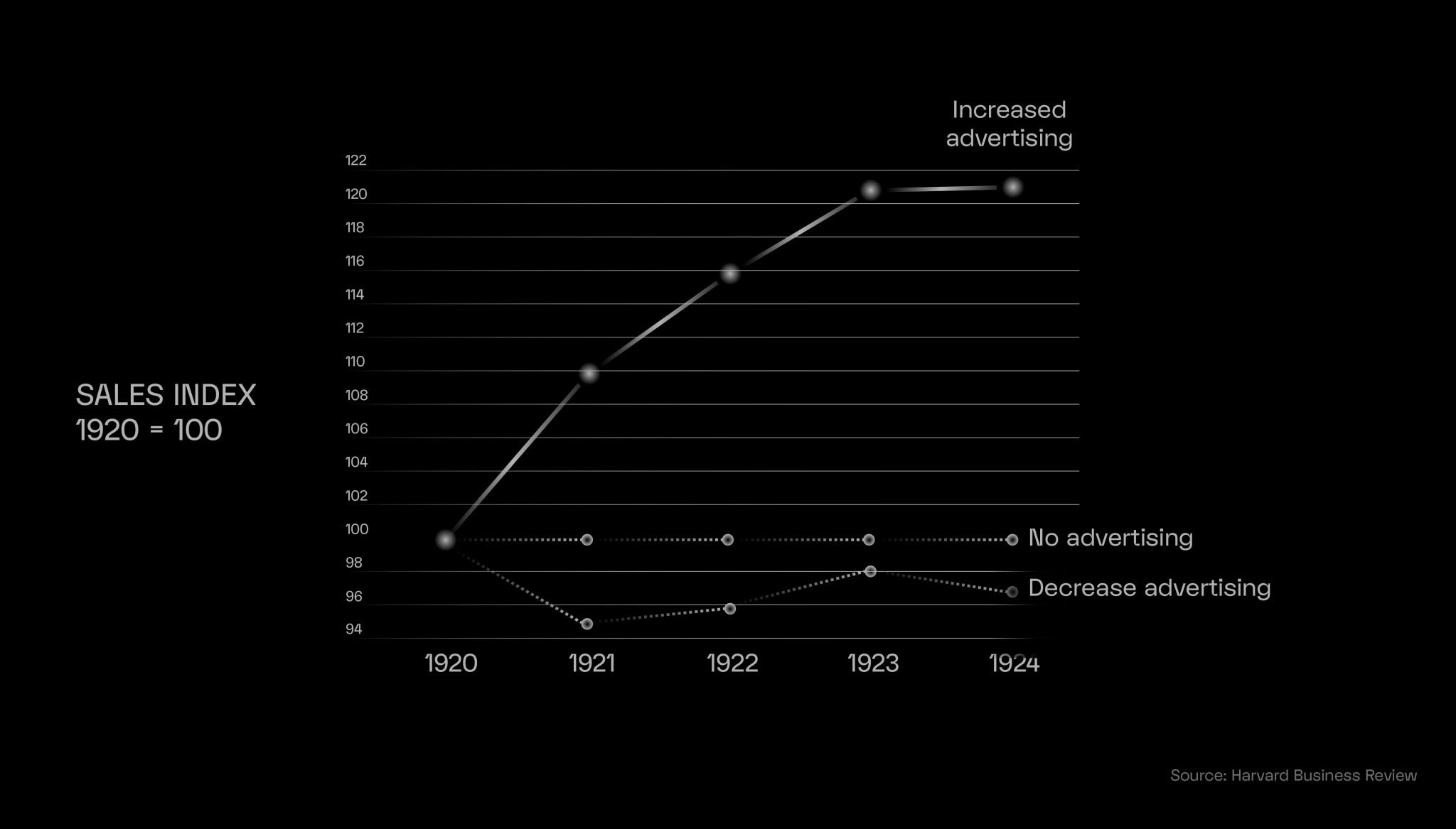 Chart showing the use of advertiisng during the 1920s great depression