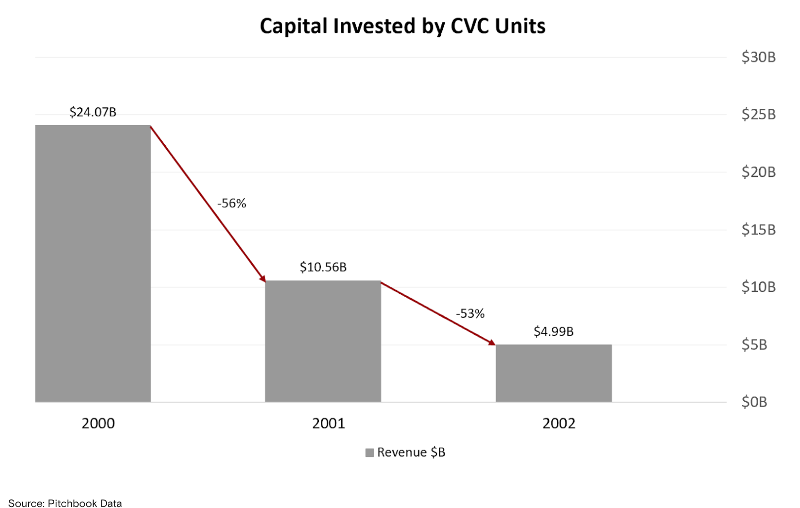 Chart of CVC spending 2000 - 2002