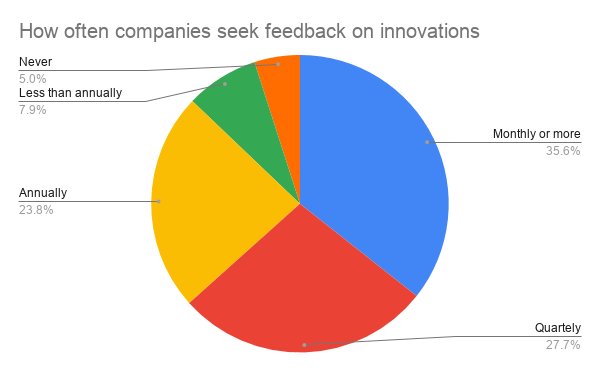 Pie chart of how frequently companies seek feedback