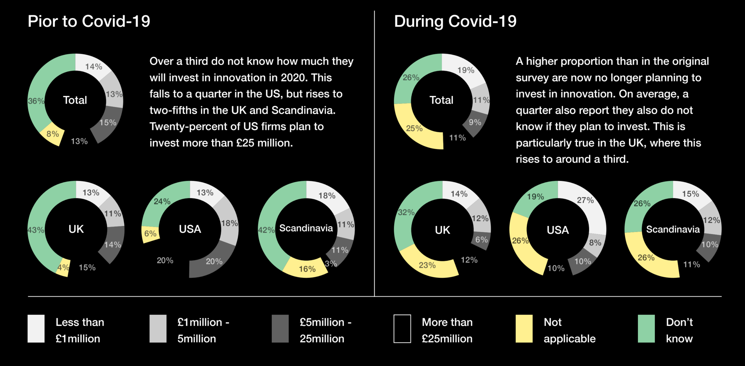 Chart showing change in innovation spending plans pre and post-Covid