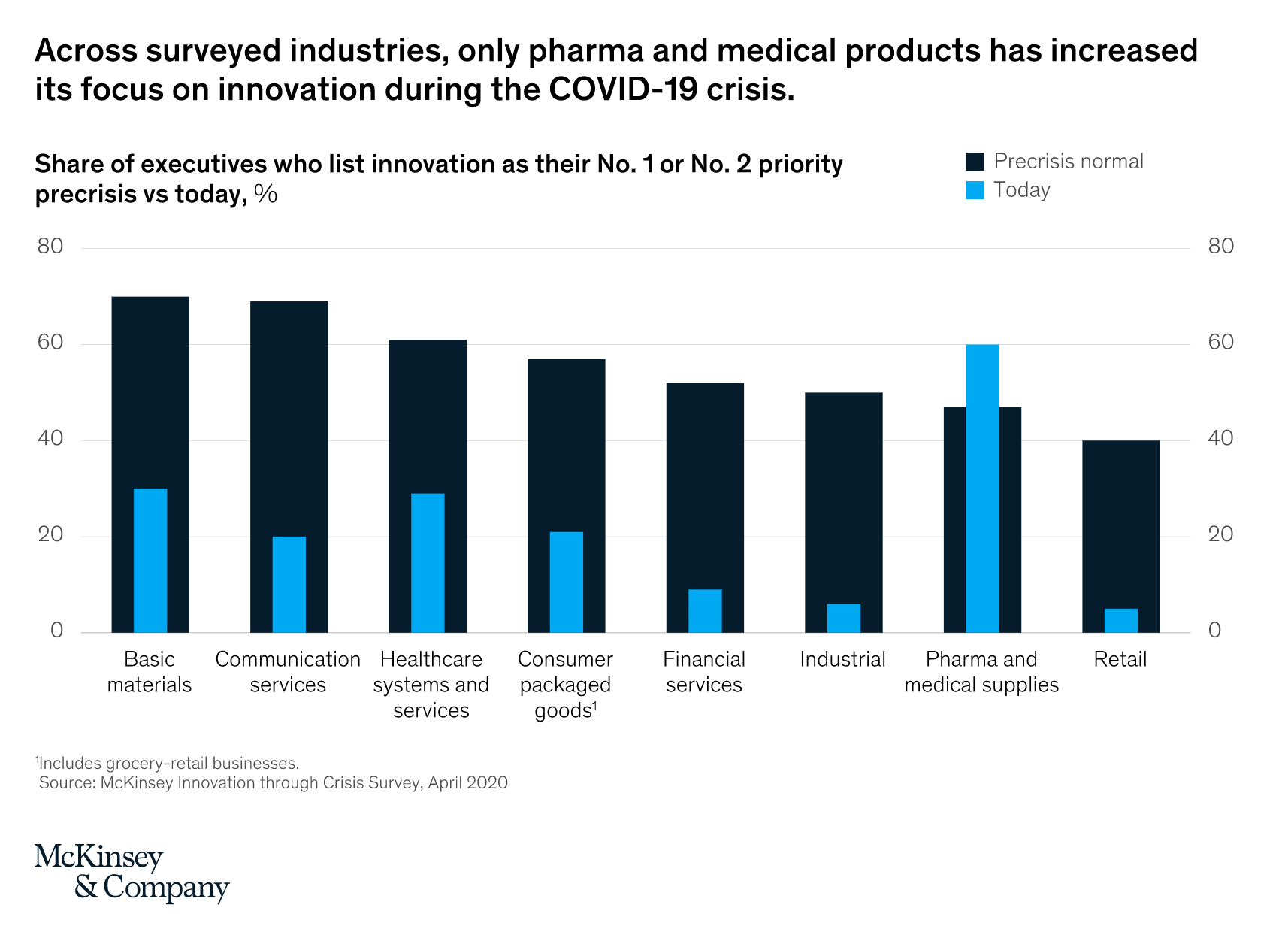 McKinsey chart showing innovation spending