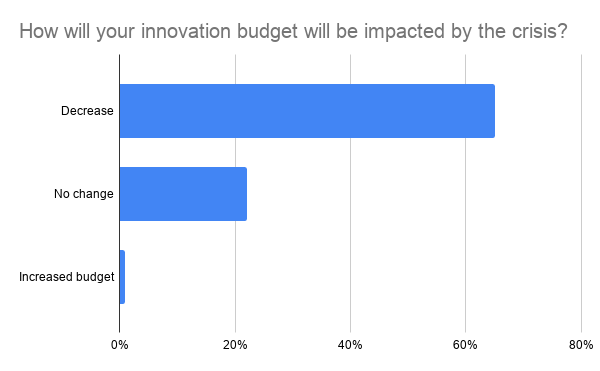 Chart: How will the covid crisis impact your innovation budget?