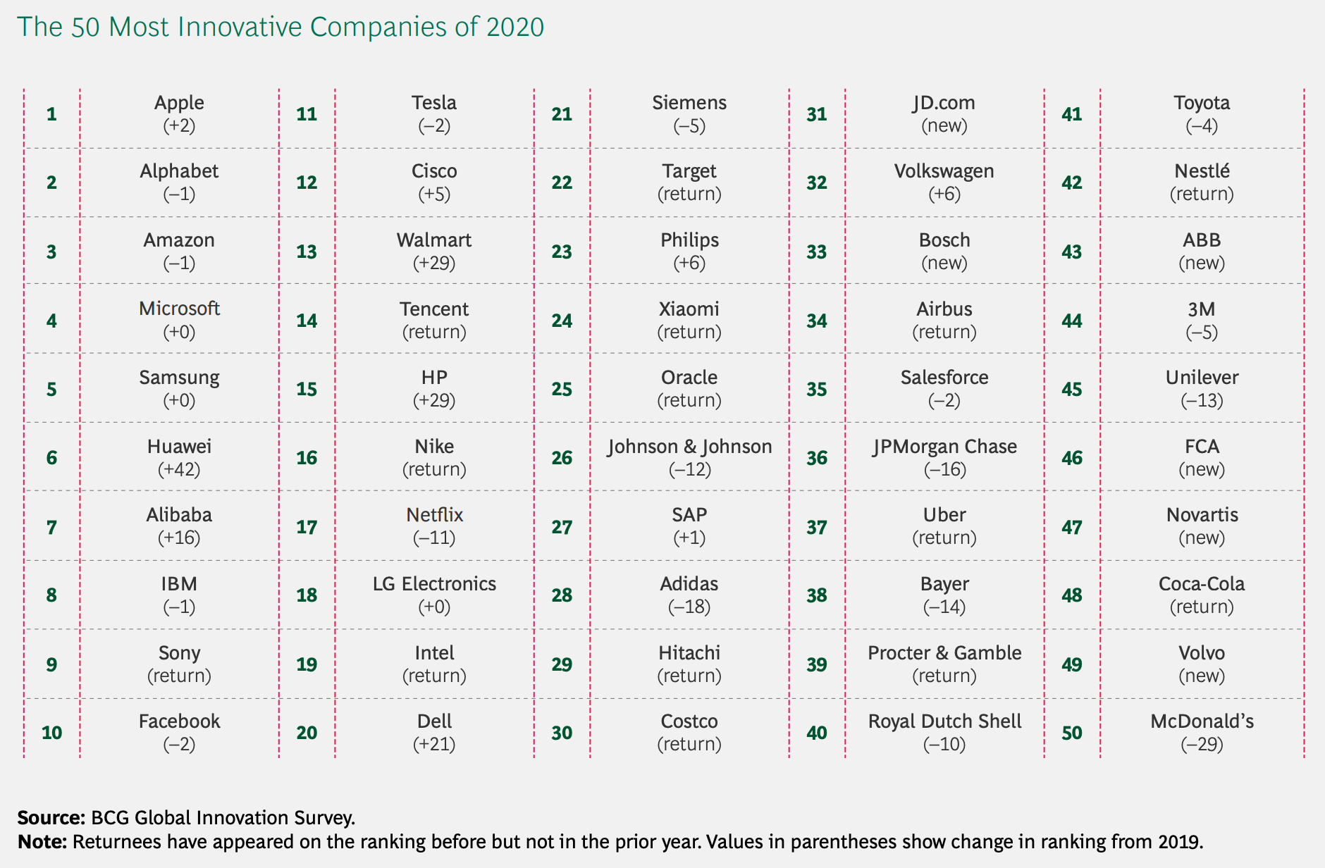 BCG's list of the world's 50 most innovative companies 