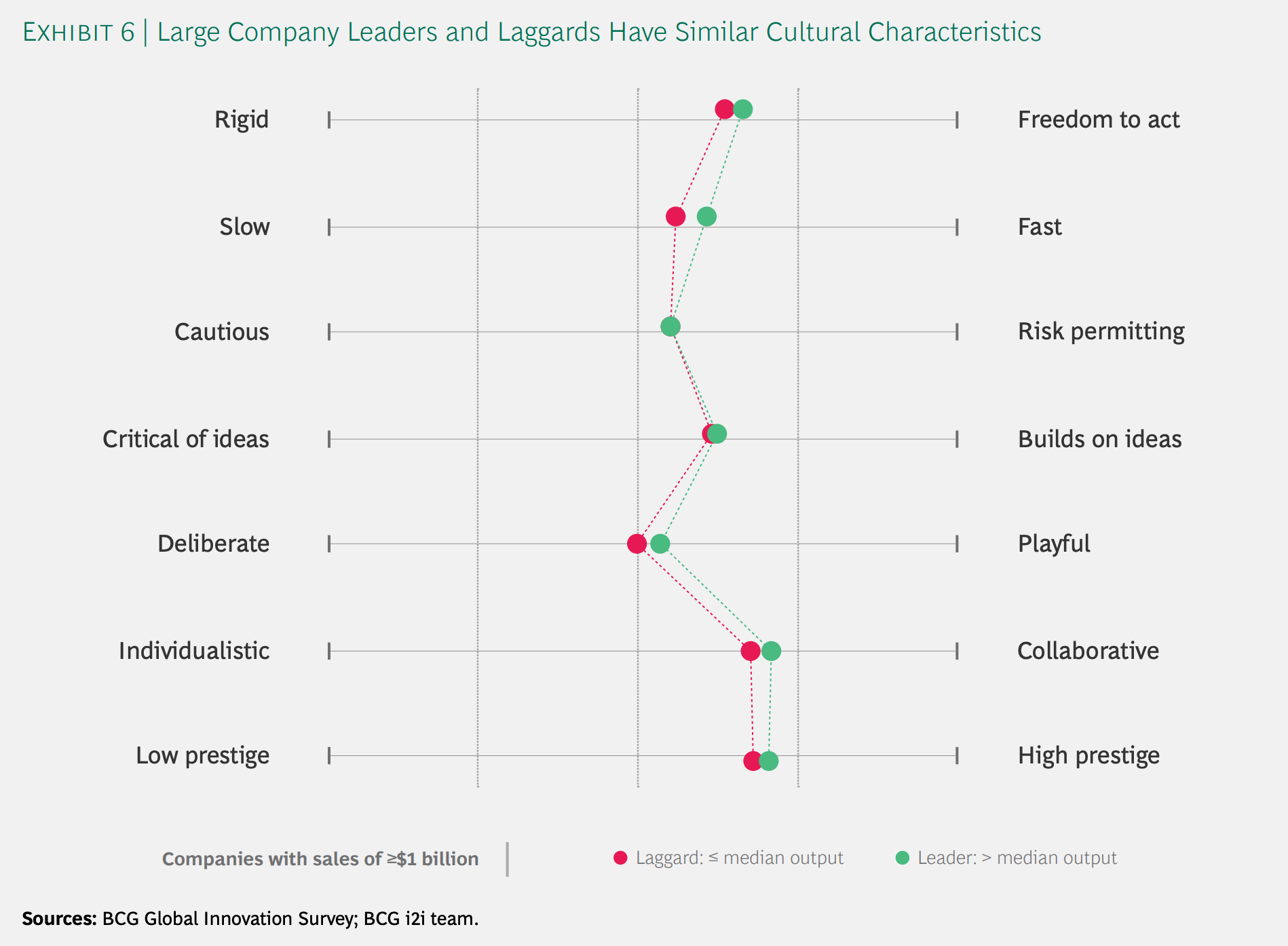 Chart showing cultural traits at innovation leaders and laggards