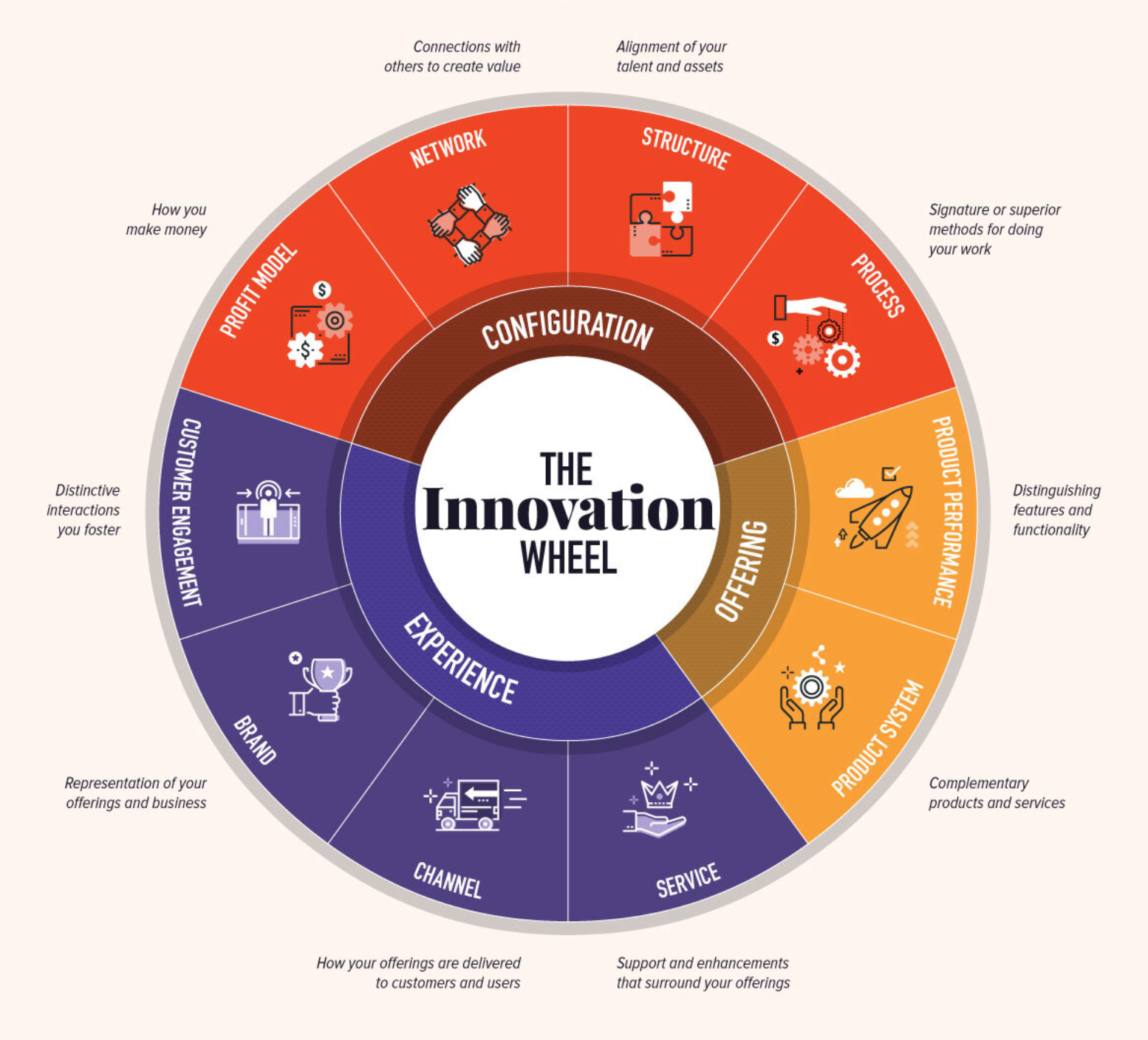 10 types of innovation graphic from Doblin