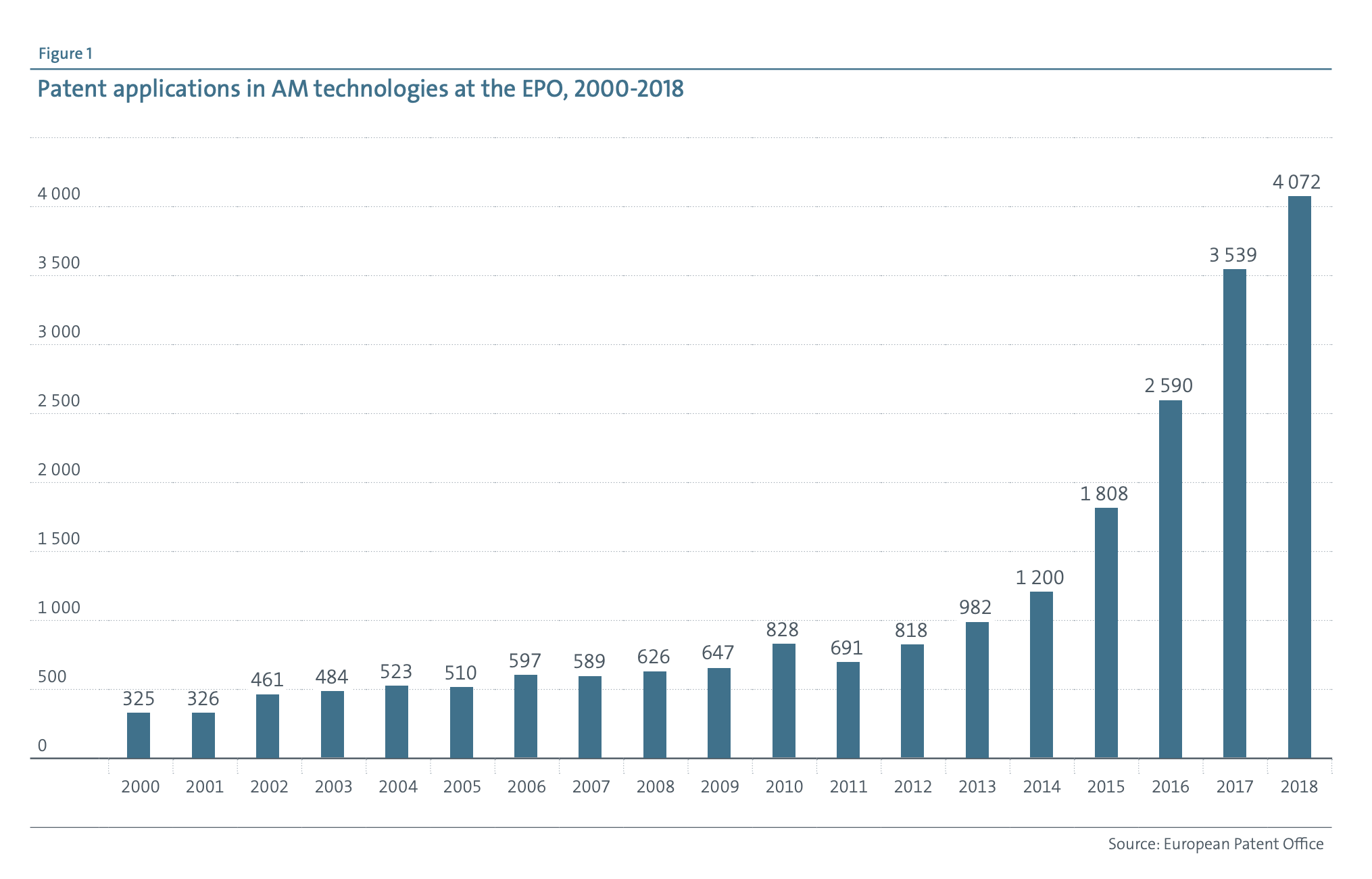 EPO chart showing rising number of 3D printing patents