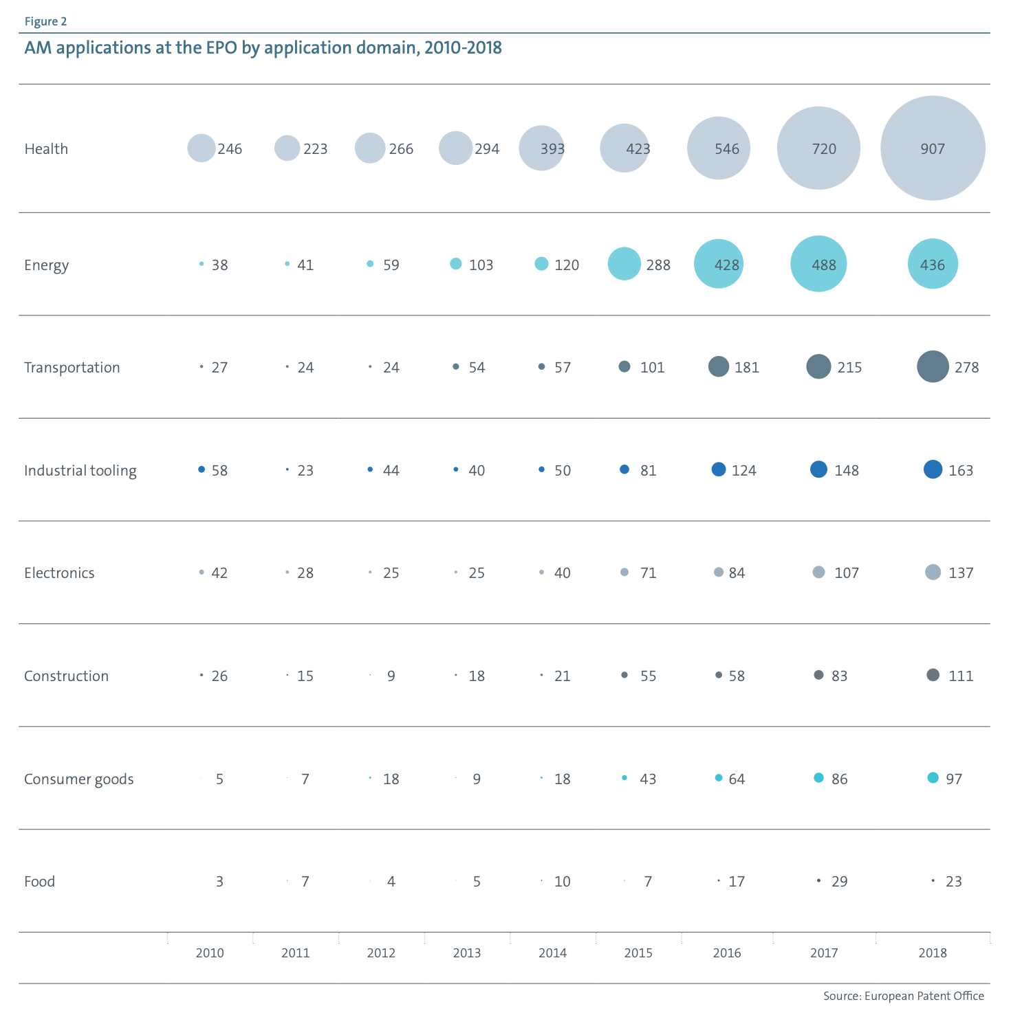 EPO chart showing where 3D printing patents are focused