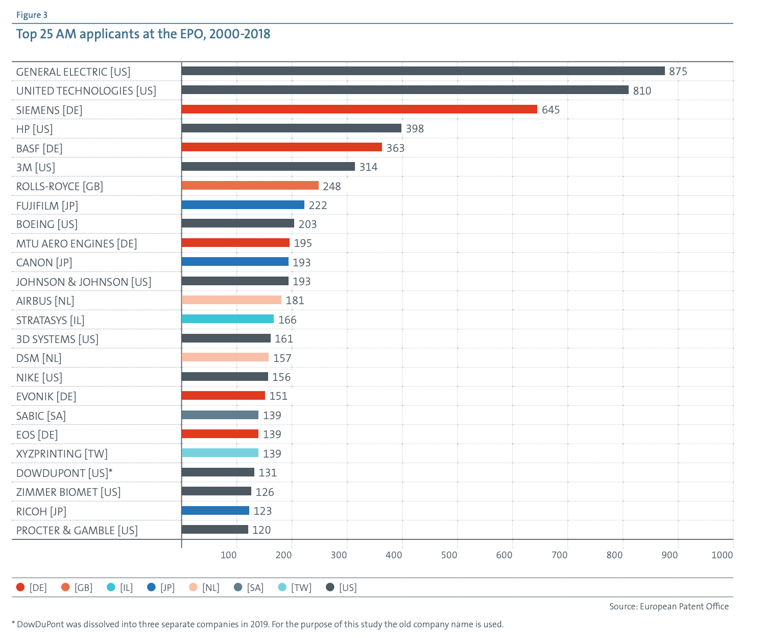 EPO chart showing the companies that own the most 3D printing patents