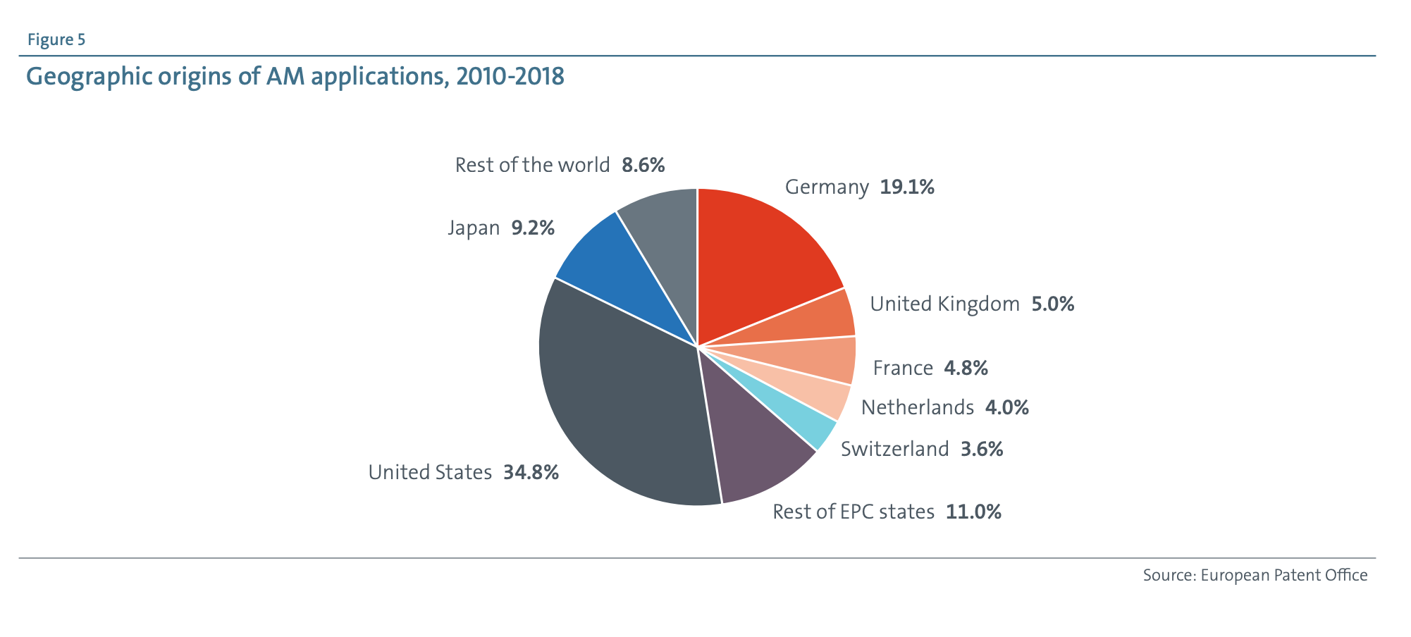 EPO chart showing 3D printing patents by country