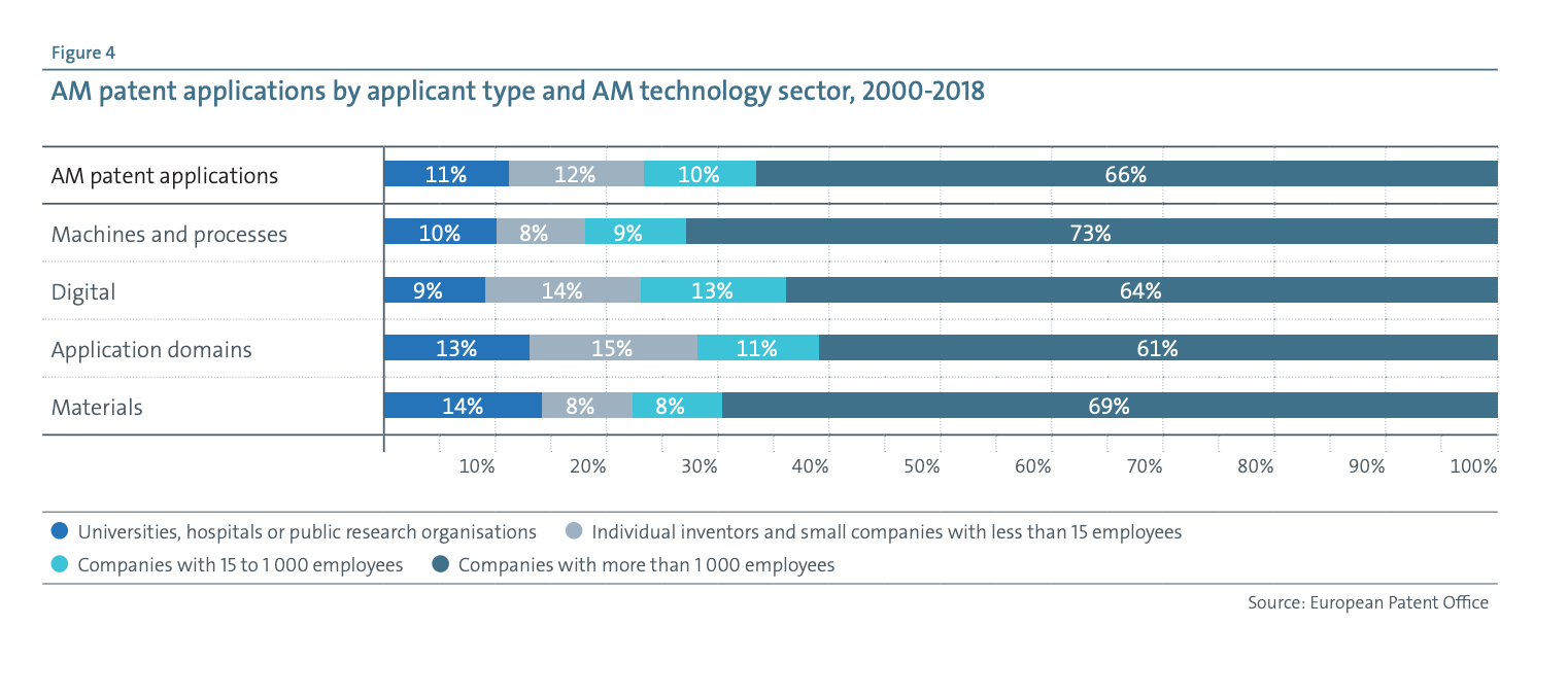 EPO chart showing 3D printing patents by size of company