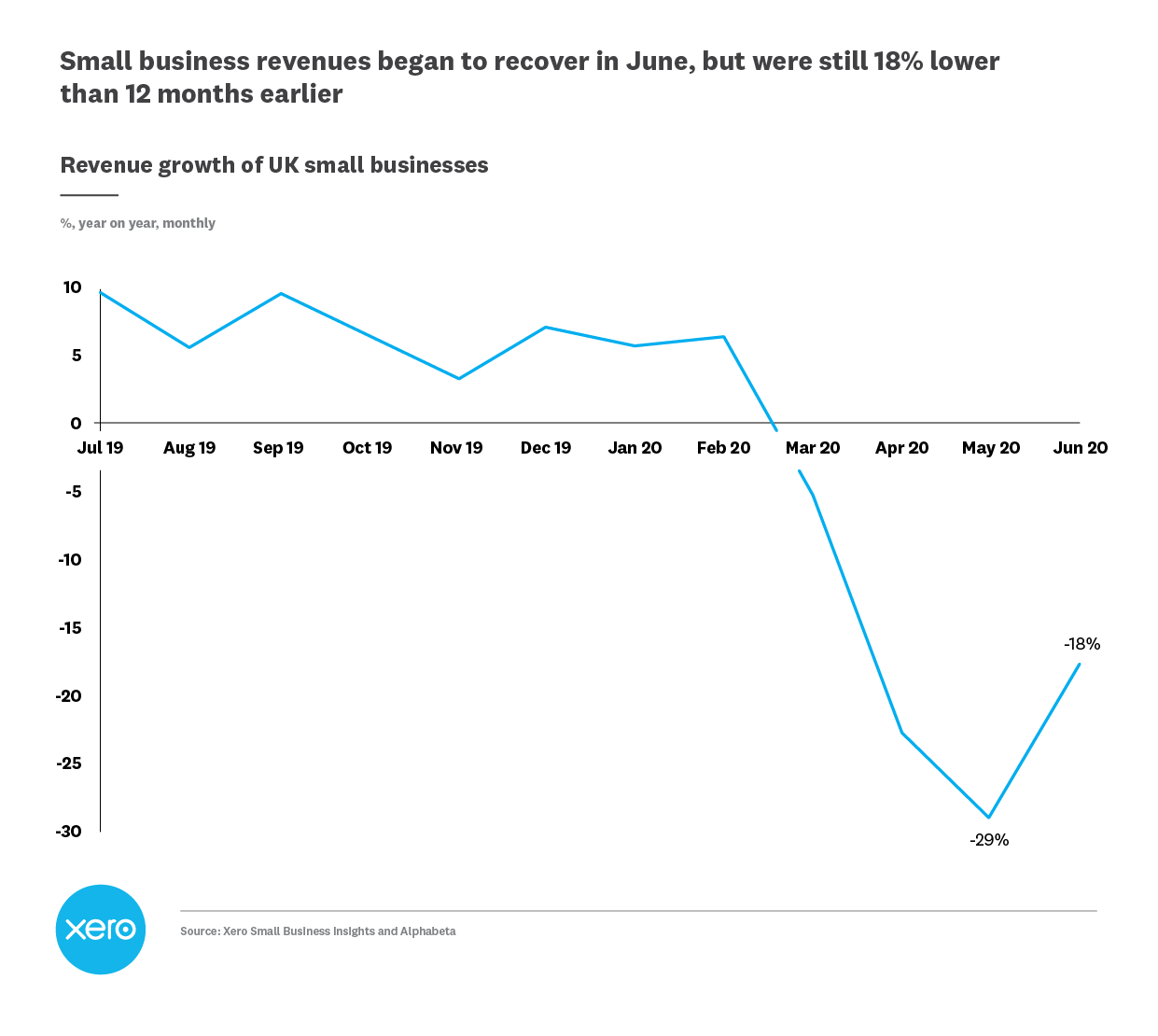 Xero small business revenue data