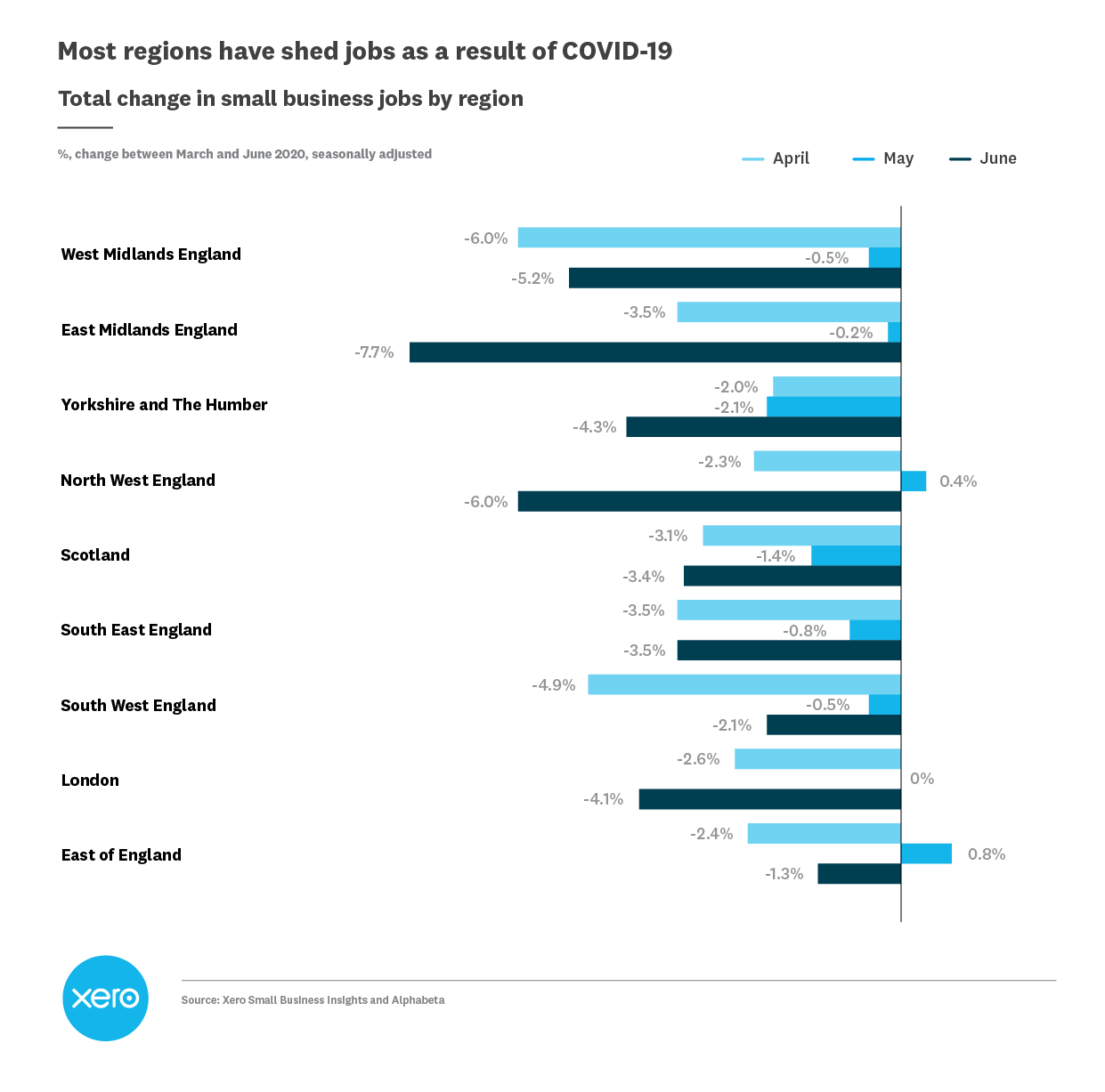 Xero SME employment data