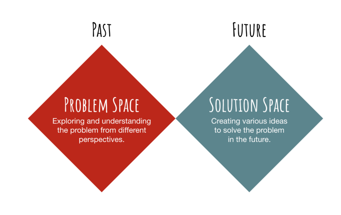 Double diamond innovation model