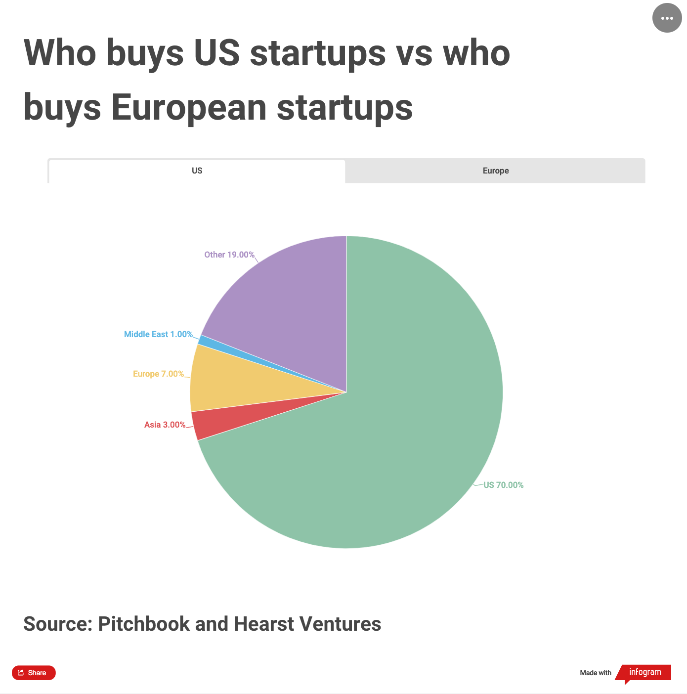 Pie chart showing the nationality of buyer in US startup deals