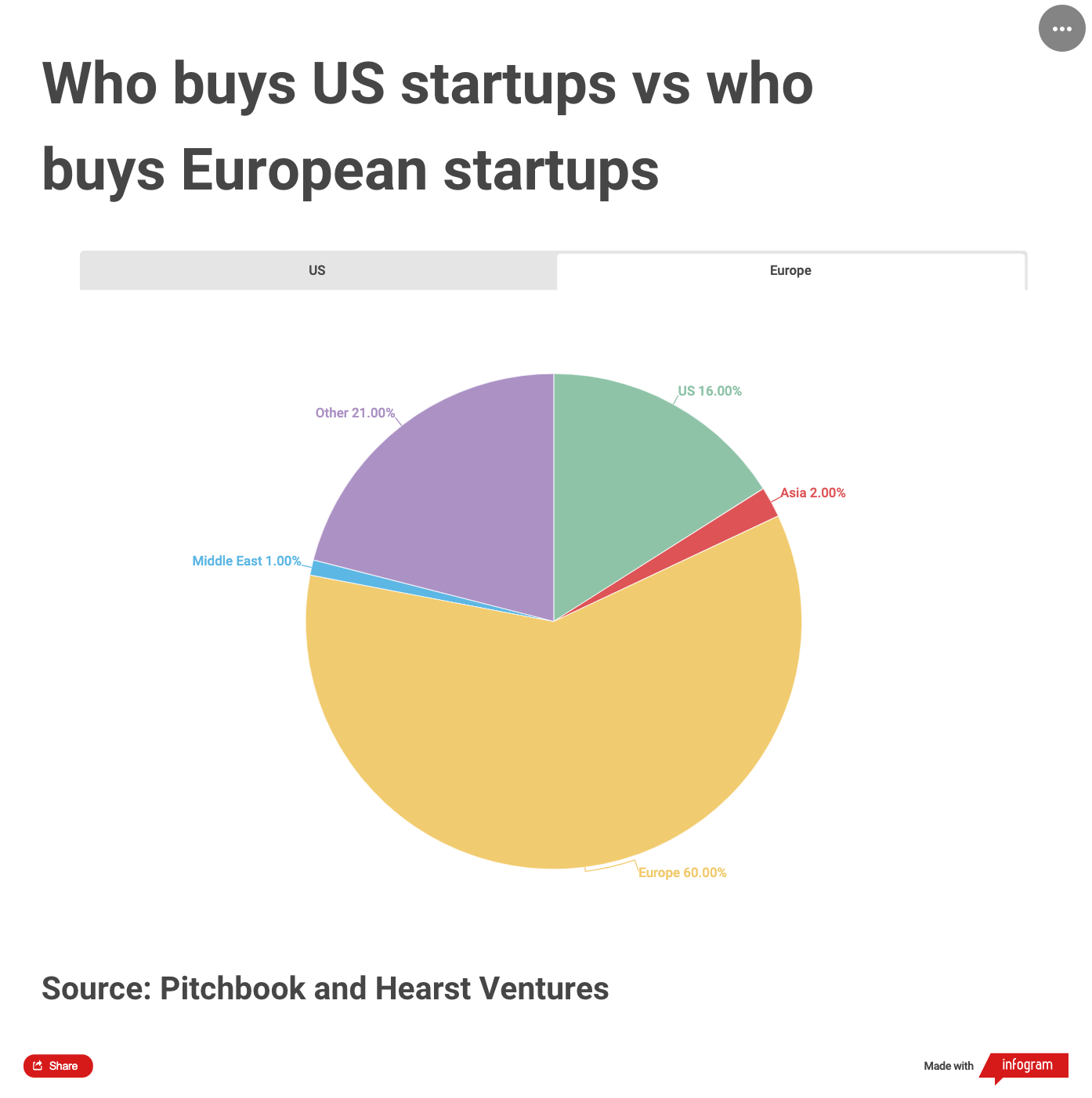 Pie chart showing the nationality of buyer in European startup deals