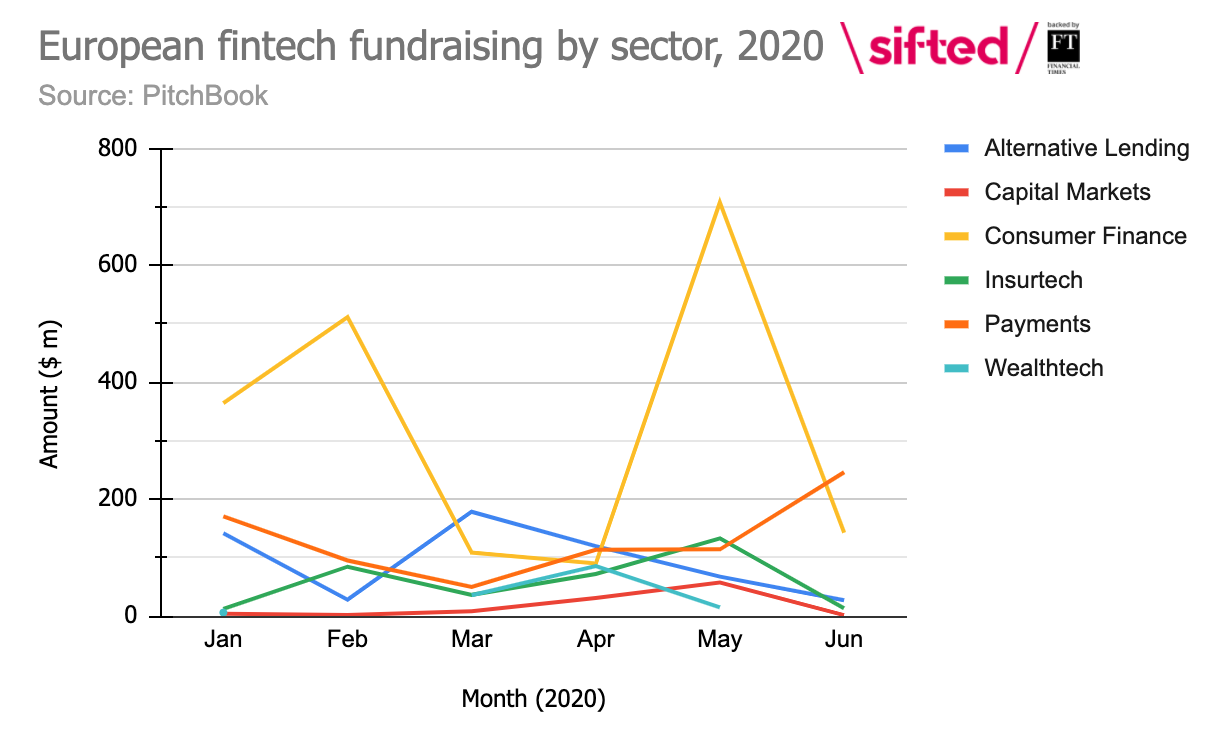 European fintech fundraising by sector 2020