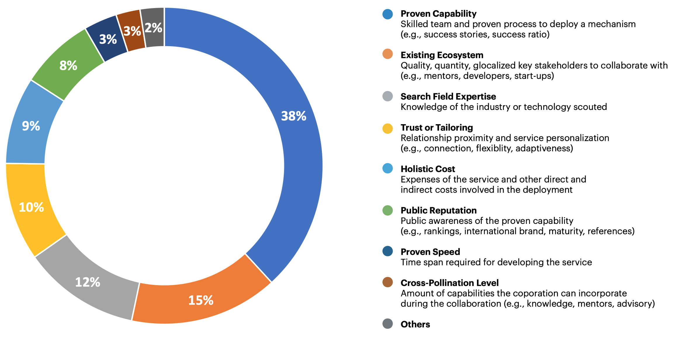 IESE Chart of innovation enablers