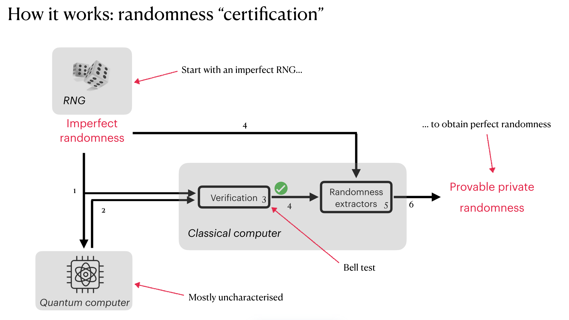 Chart showing how randomness certification works