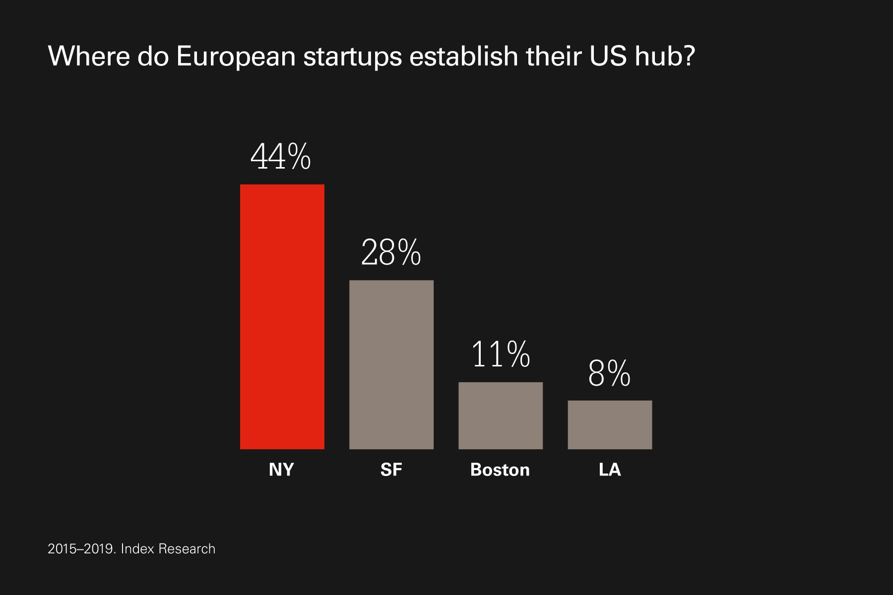 44% of startups choose New York for their US base.