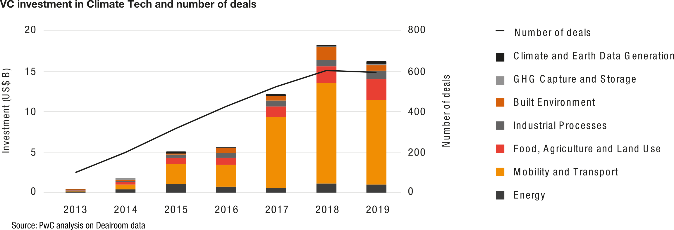 The increase in VC investment into climate tech.