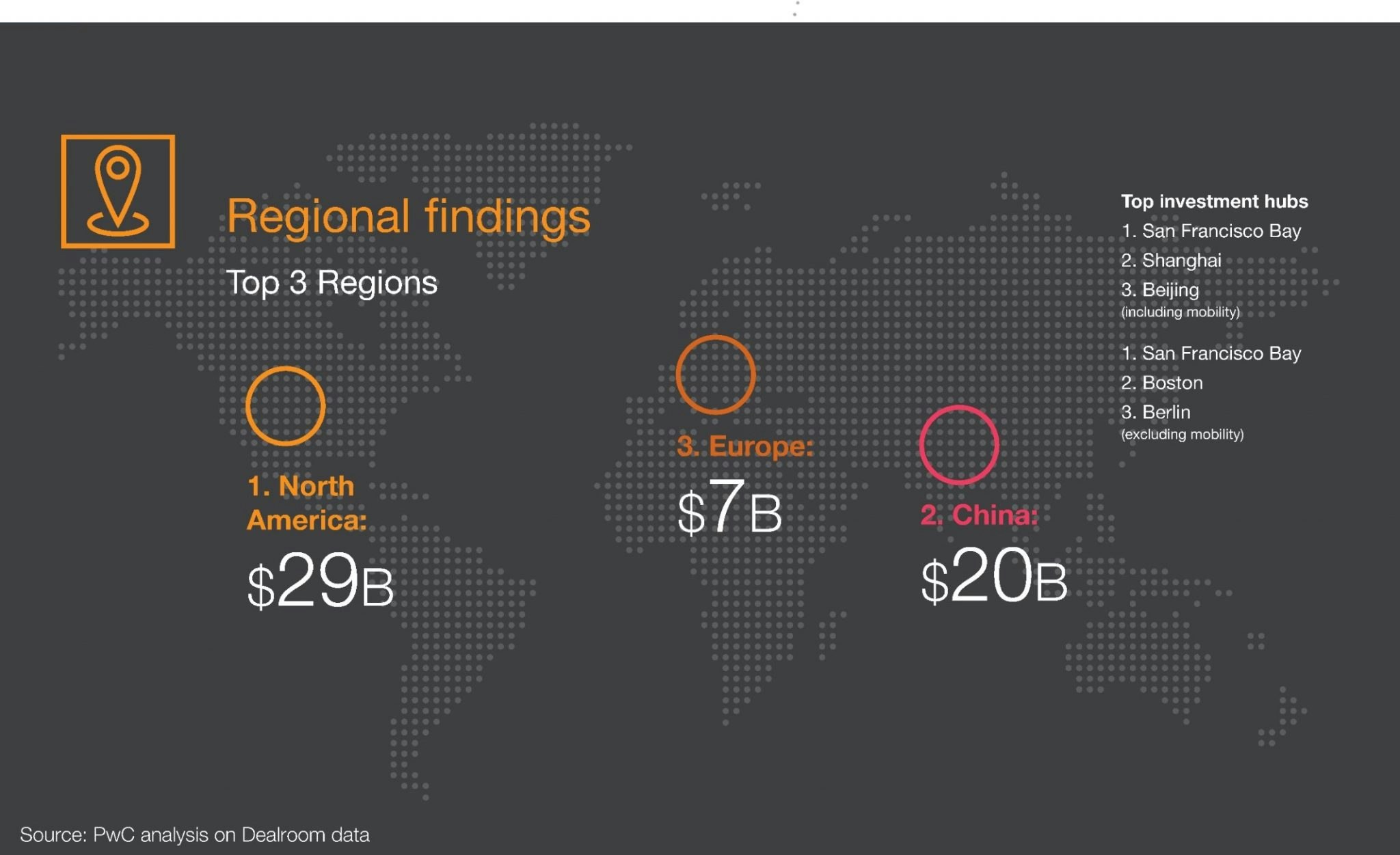 PwC's findings on where climate tech VC investment goes around the world.