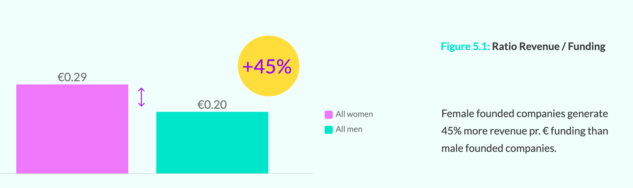 Female founded startups generate 45% more revenue 