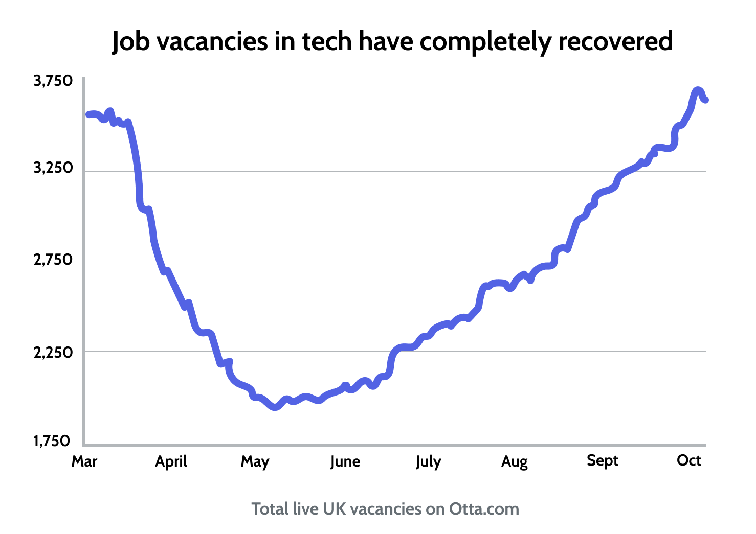 Job vacancies in tech have completely recovered