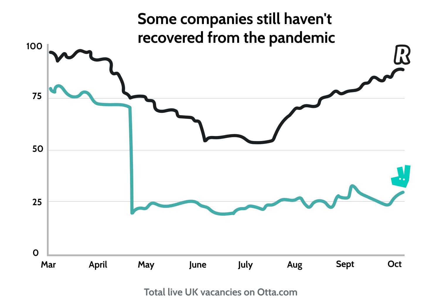 Some companies still haven't recovered from the pandemic. 