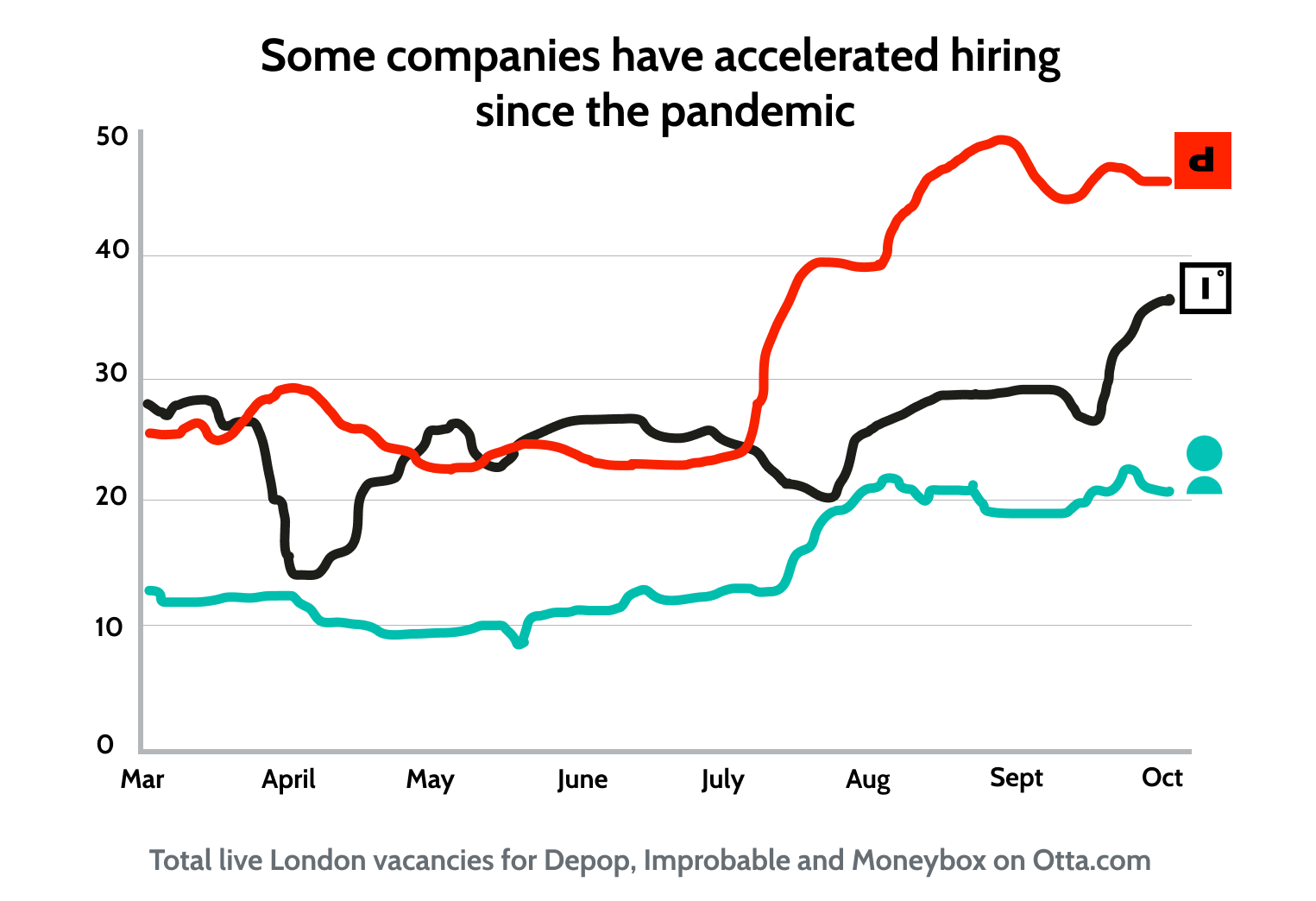Some companies have accelerated hiring since the pandemic began.