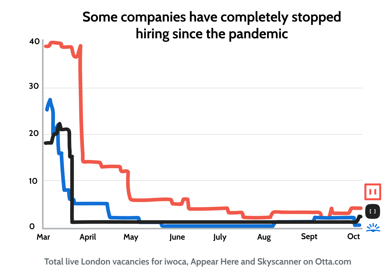 Companies that stopped hiring.