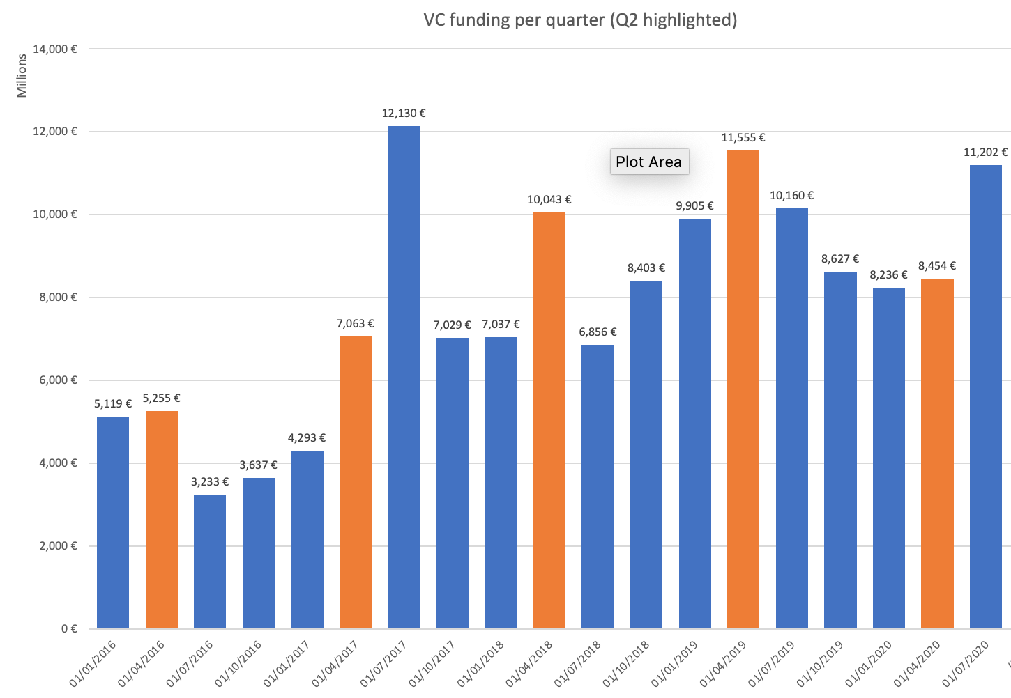 VC funding in Europe per quarter Q2 highlighted