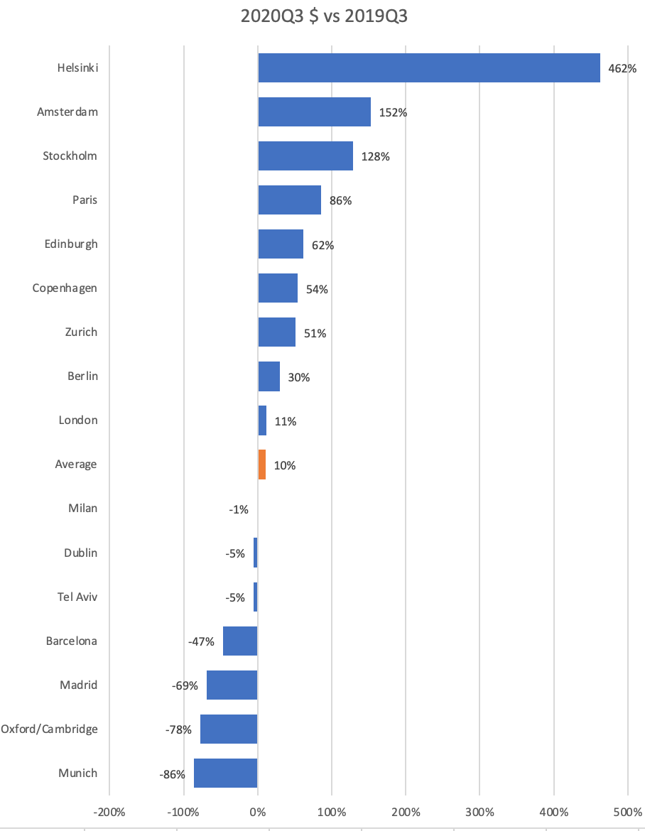 VC in Europe Q3 2020 vs Q3 2019