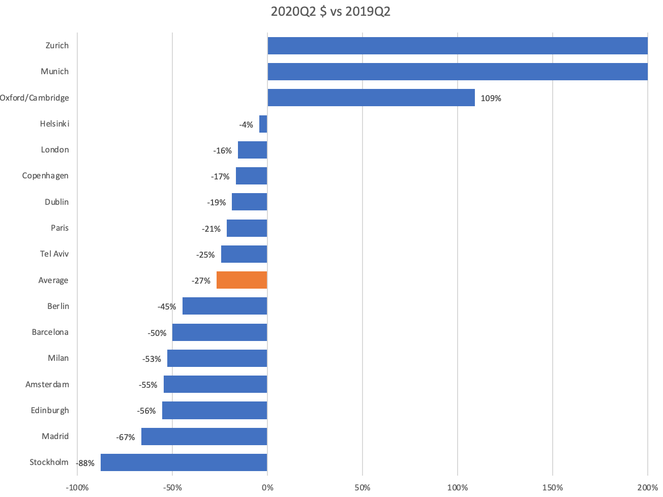 VC investment in Europe Q2 2020 vs Q2 2019