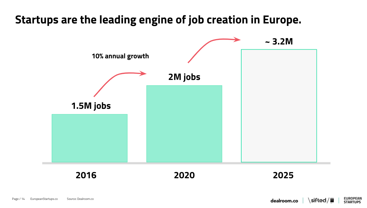 startups creating jobs in Europe