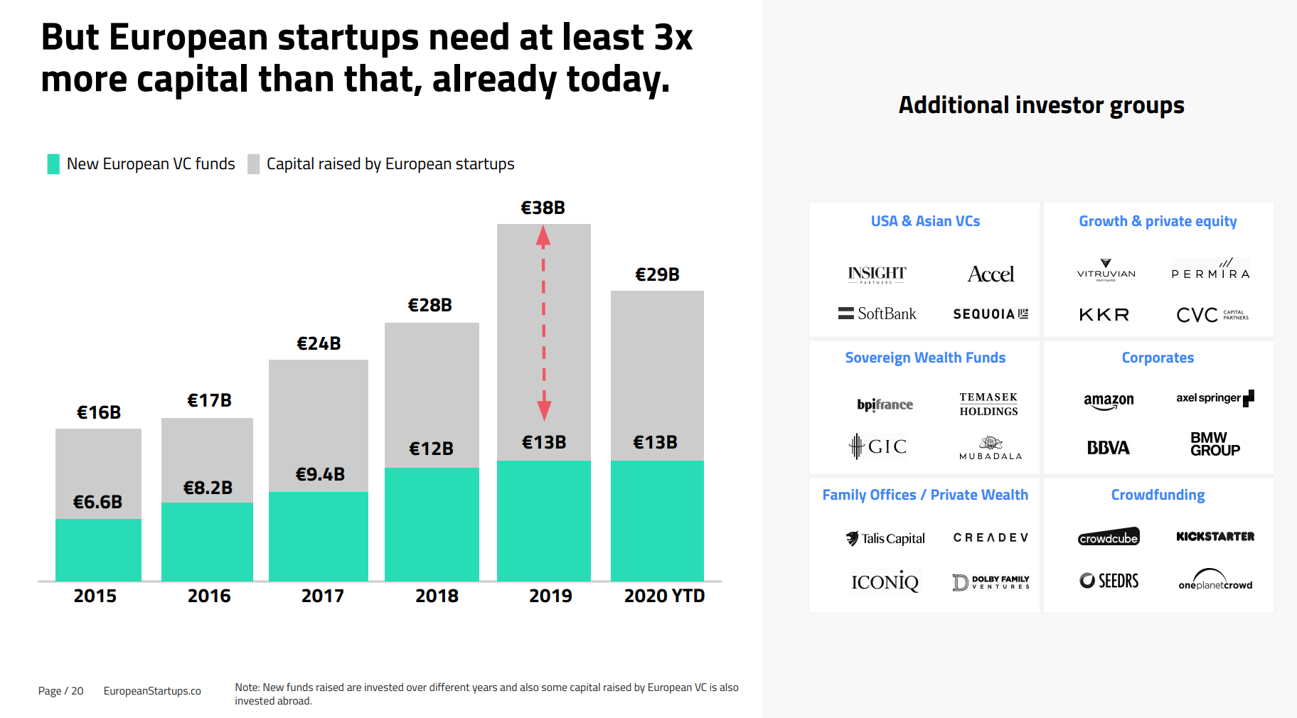 Why full 'network effect' evades Europe's start-ups