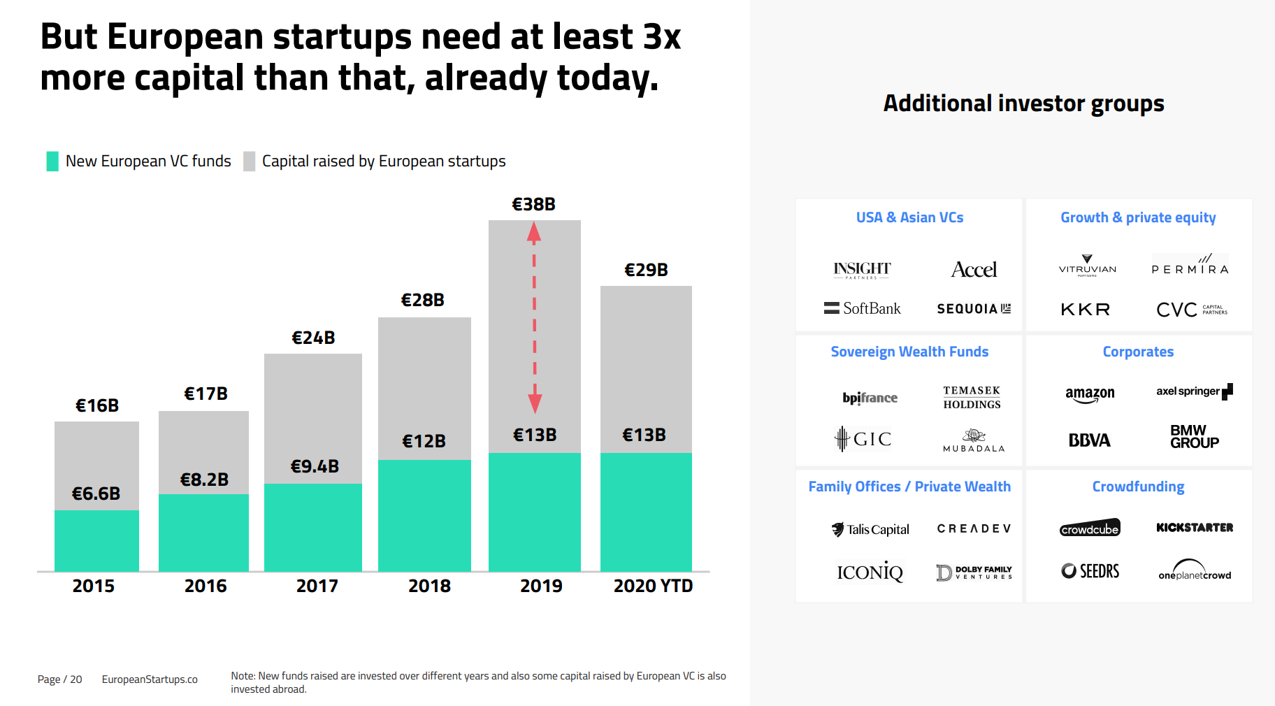 European startups need 3x more capital