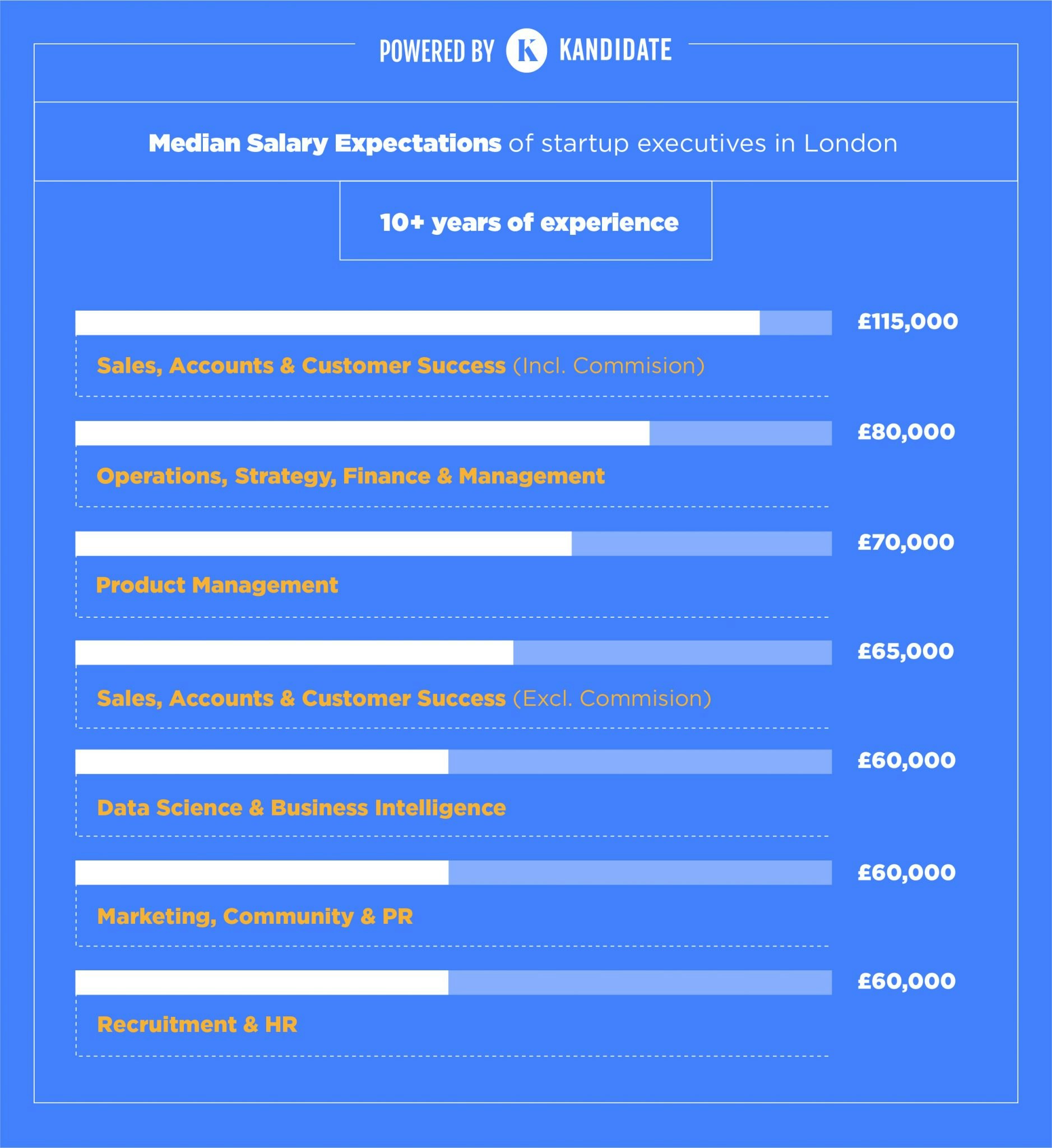 salary expectations startup executive 