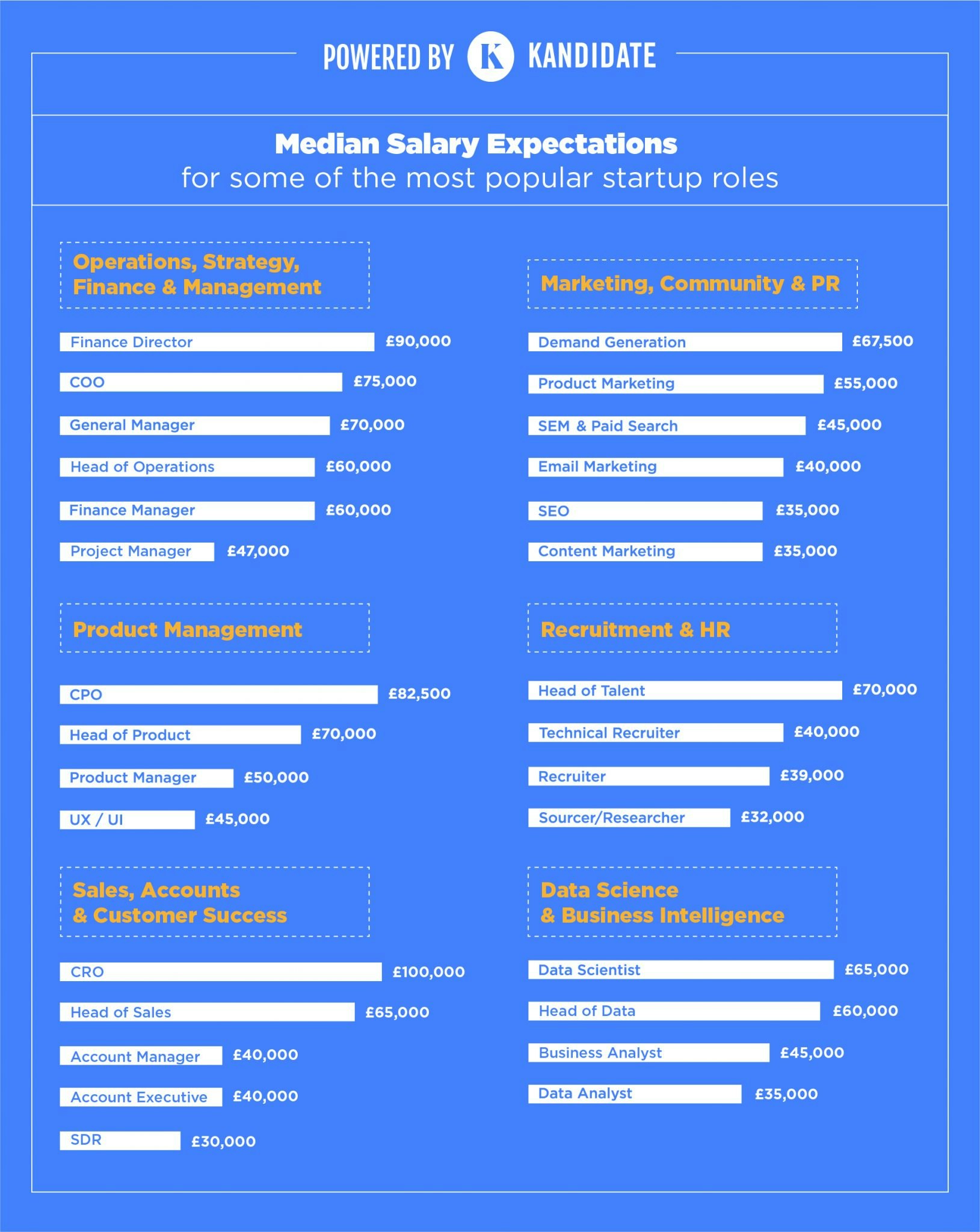 median salary expectations startup jobs London