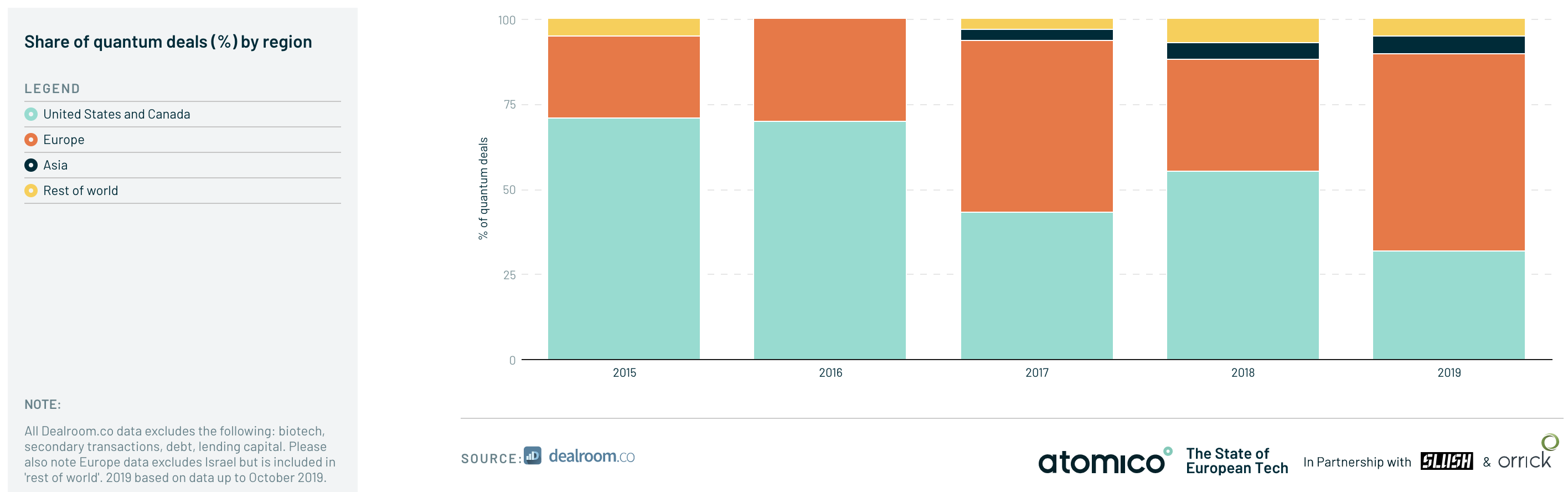 Chart showing Europe's share of quantum deals 2019