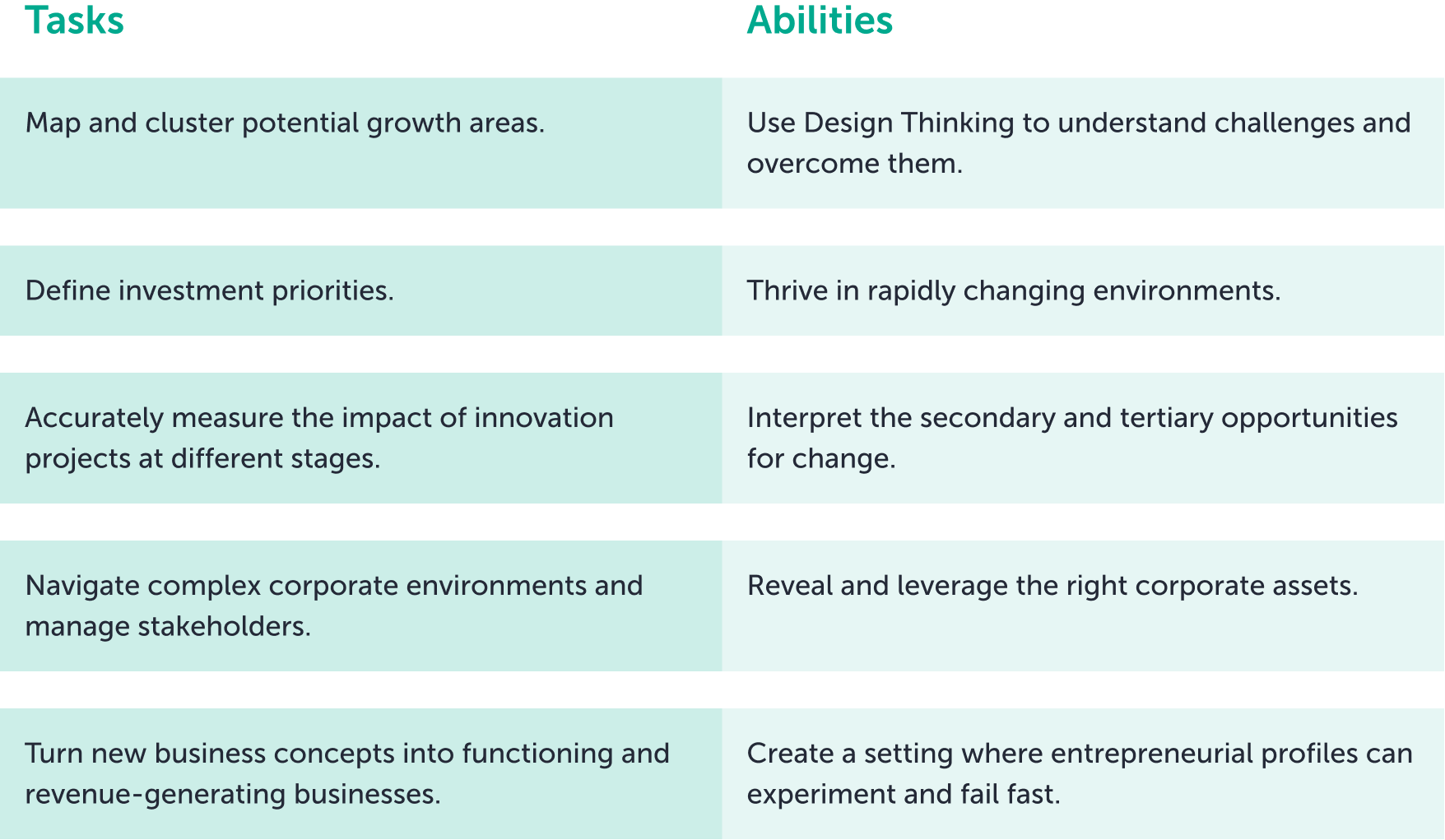 List of requirements for corporate innovation leader